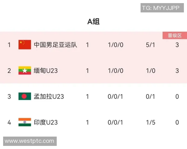 北京足球队强势领跑锦标赛积分榜目前积分高达81分 北京足球队强势领跑锦标赛积分榜目前积分高达81分
